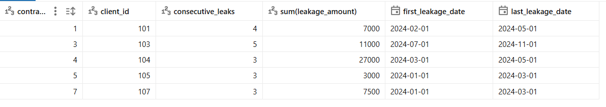Mastering the ROW_NUMBER()Consecutive-Gaps-and-Islands Pattern in SQL