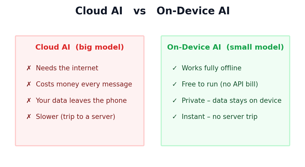 I Built an AI That Runs Entirely on Your Phone — No Cloud, No Internet, No API Bills
