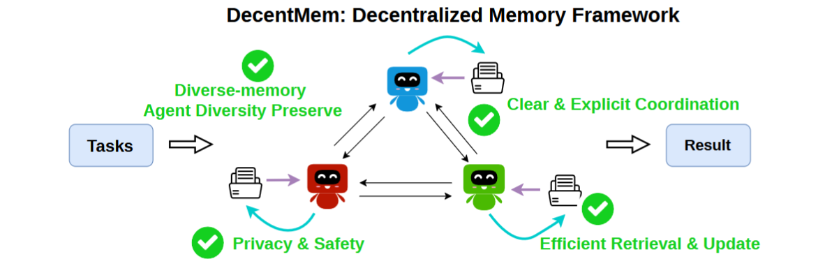 Decentralized Dual-Pool Memory For Multi-Agent Systems