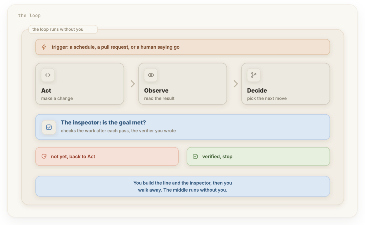 The Loop Manual: From a While-Loop to a Self-Improving Fleet