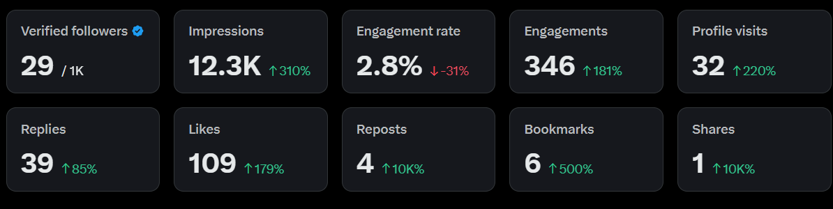 Most Web3 Founders Spend $50K on Marketing Before Fixing This One Thing
