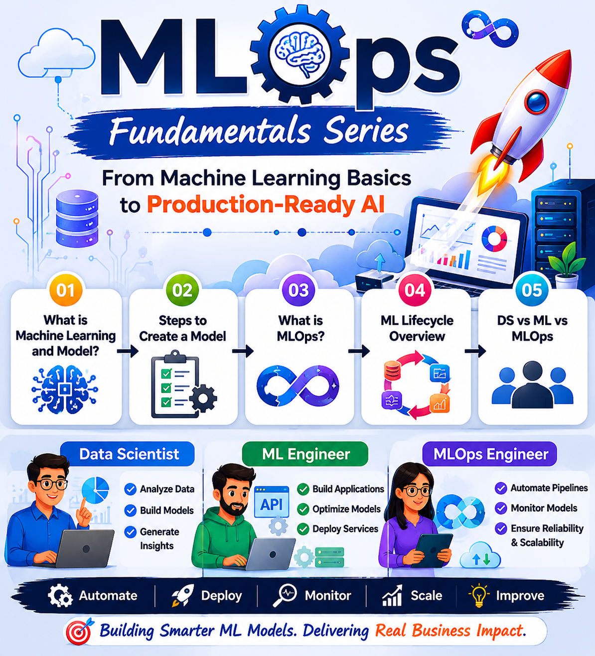 MLOps Fundamentals Series: From Machine Learning Basics to Production-Ready AI