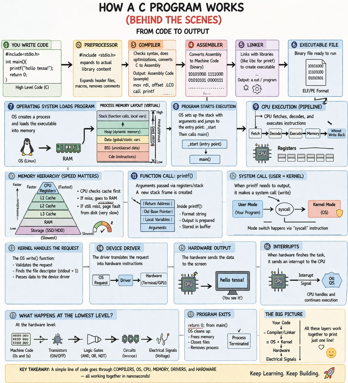 From main() to Machine: A Deep Systems Journey