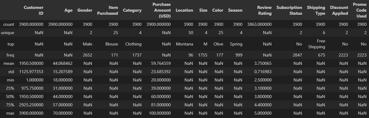 Análise do dataset Customer_Shopping_Behavior