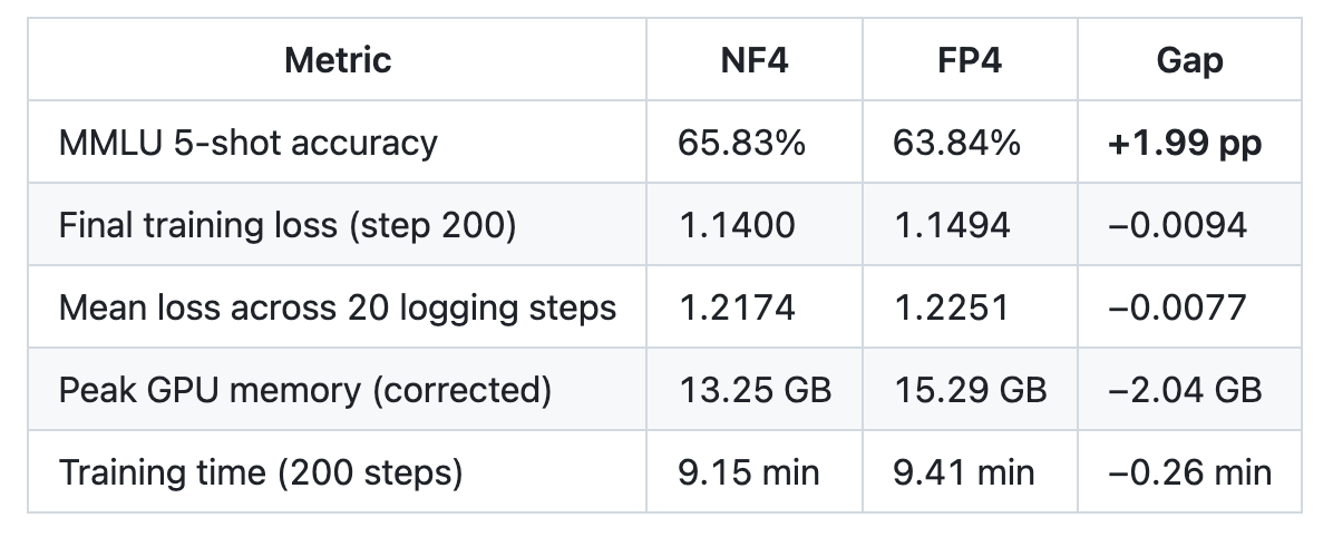 Does QLoRA’s NF4 Advantage Still Hold on LLaMA-3? I Put NF4 and FP4 Head to Head.
