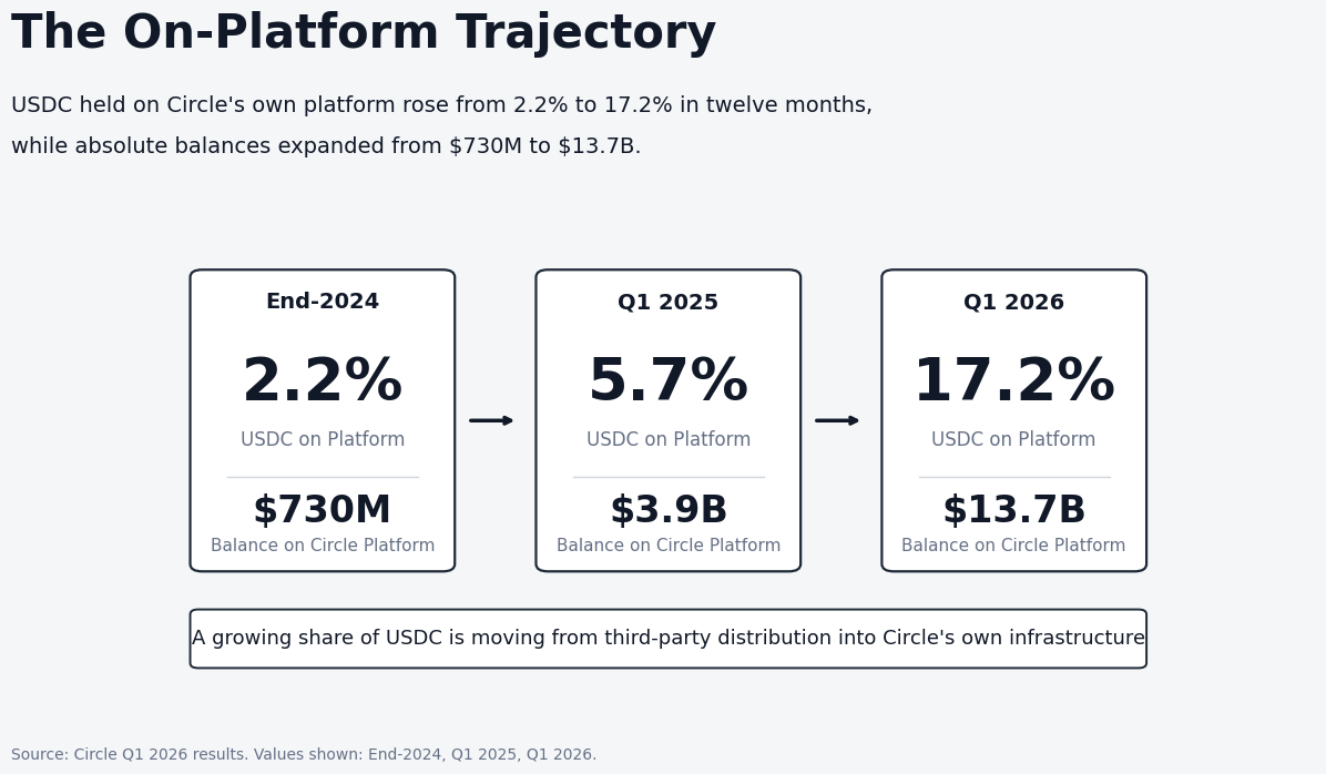 The Number Nobody is Watching in Circle’s Q1 Results