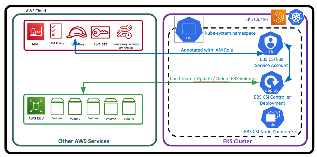 How to Set Up EBS CSI Driver on AWS EKS Using Terraform and IRSA