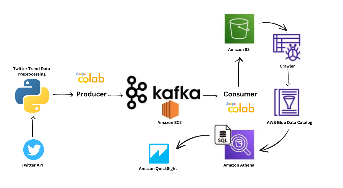Real-Time Twitter Trend Analysis with Kafka and AWS