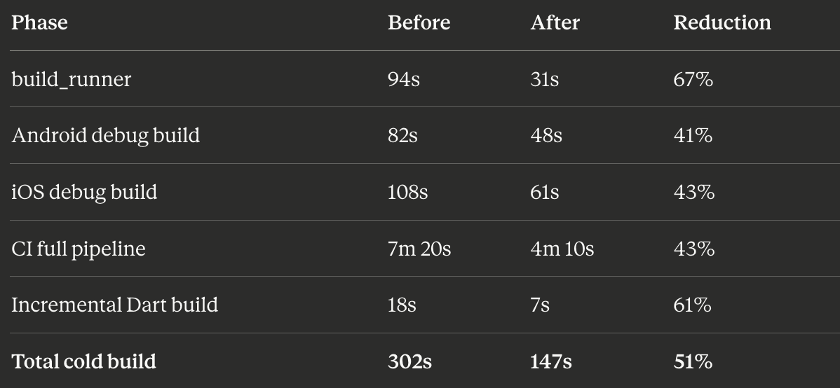 How I Reduced Flutter Build Time by 40% Without Changing App Code