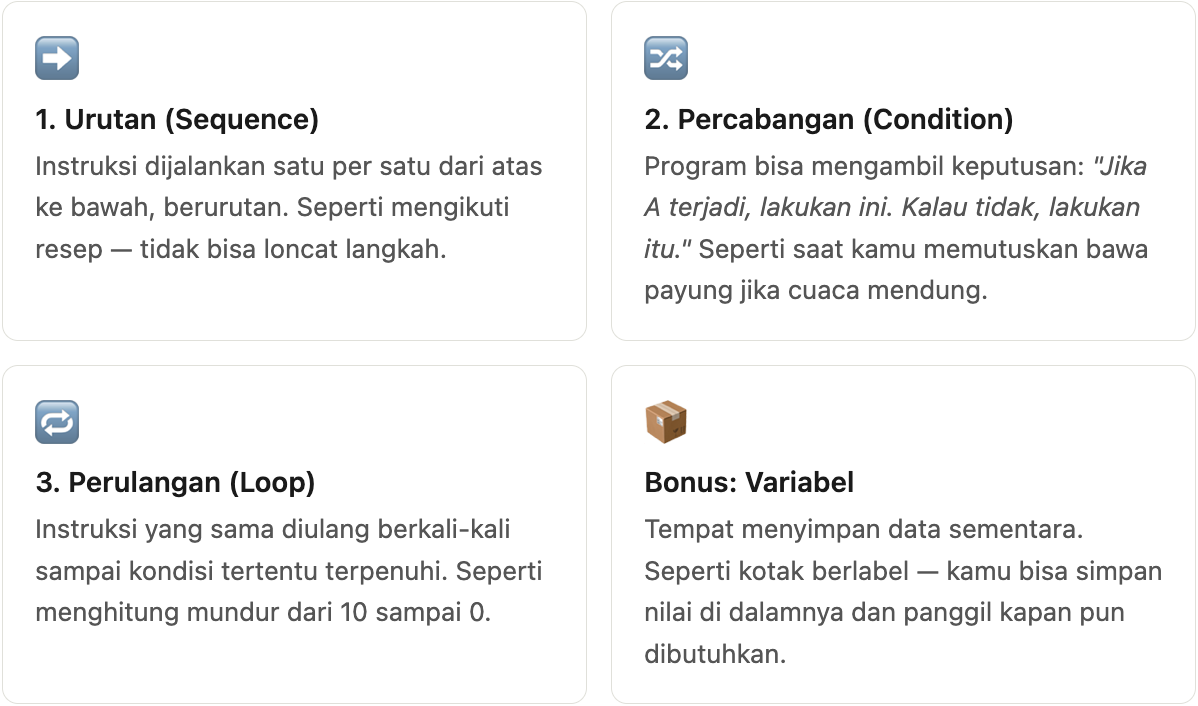 Apa Itu Programming & Cara Komputer Berpikir — Dijelaskan Tanpa Istilah Ribet