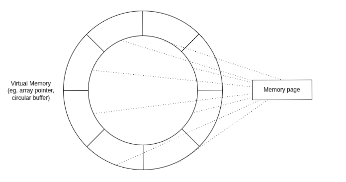 CPU-Driven Circular Buffer