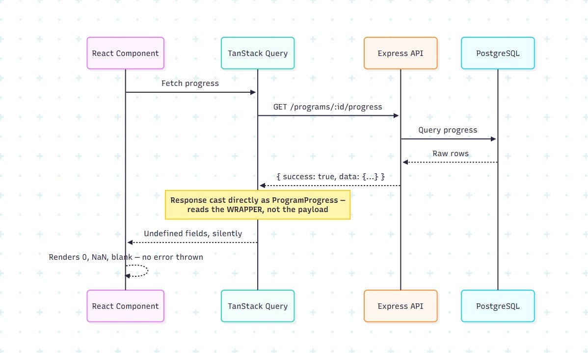 The API Returned 200 OK. The UI Rendered Nothing. Here’s Why.