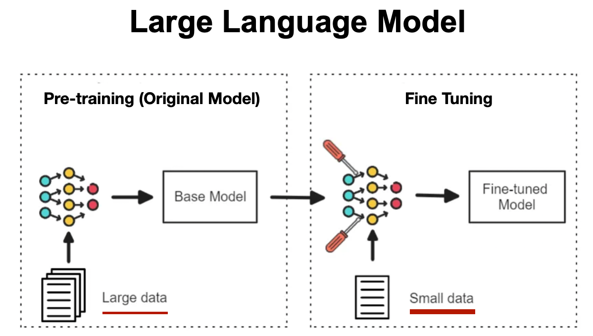 Fine-Tune LLMs: Between Full & Partial Fine Tuning — An End to End Python Example to Fine Tune with…
