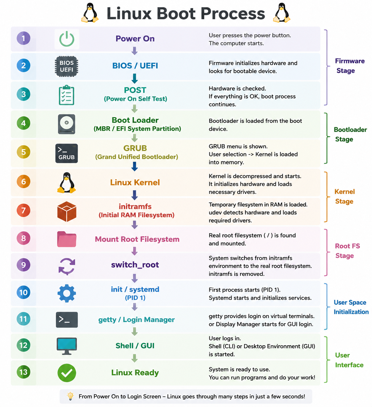 Linux Boot Process — Kernel එකෙන් User Interface එක දක්වා Linux System එක සූදානම් වෙන හැටි (Part…