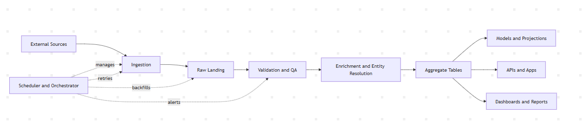 Tips/Tricks for sports data infrastructure