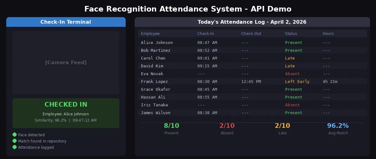 Face Recognition Attendance System with REST API (Python)