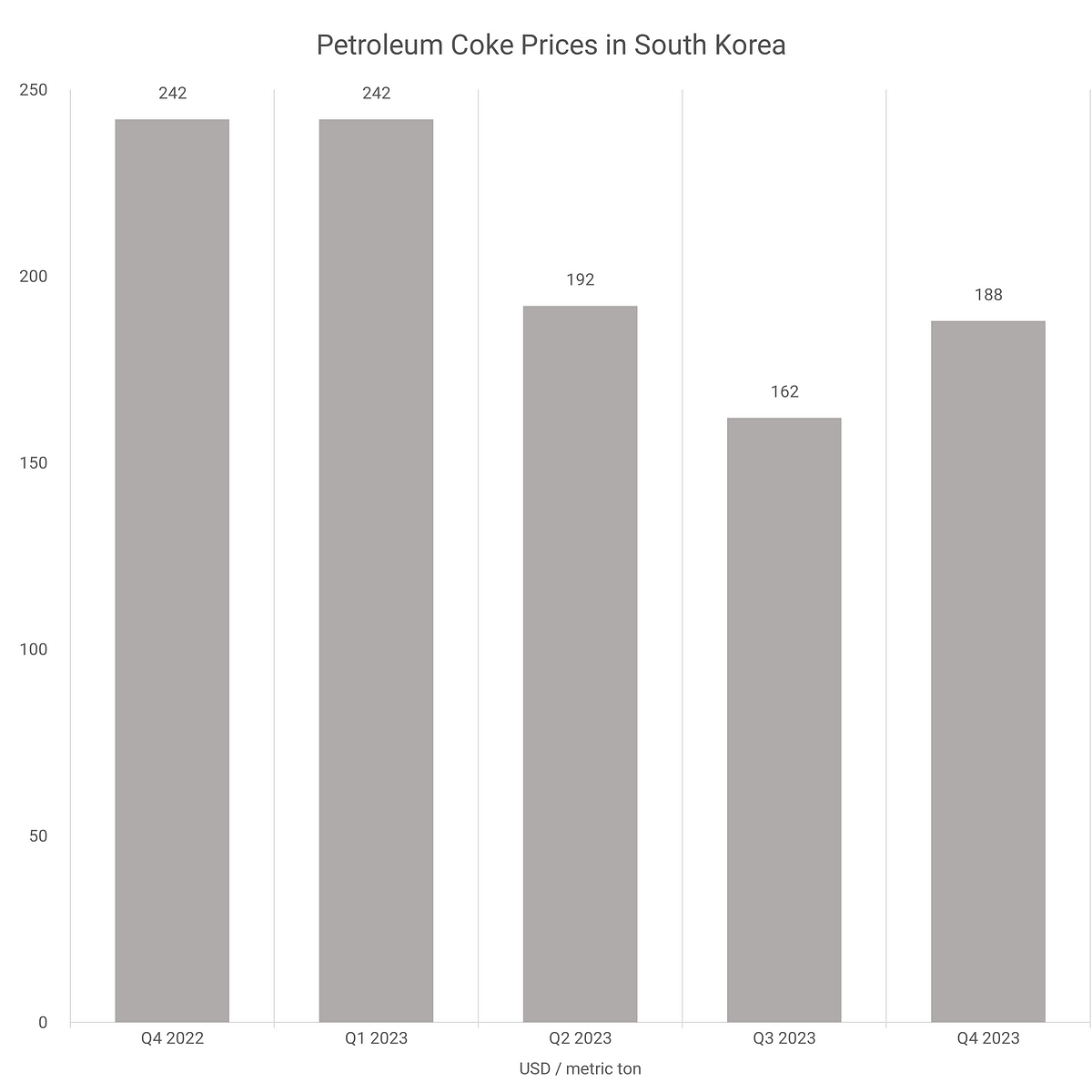 Petroleum Coke Prices Chart