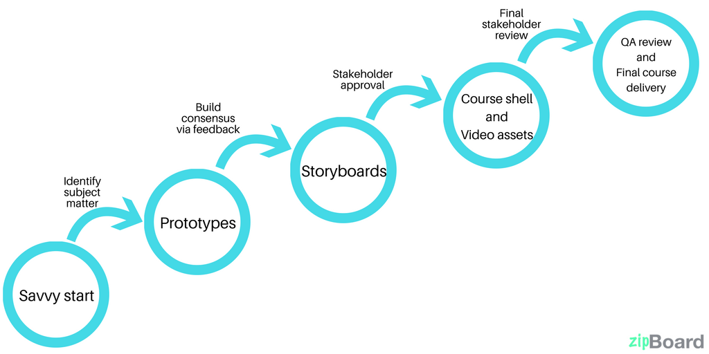 breaking down feedback into project life cycles - zipBoard