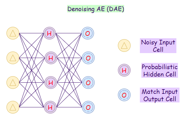 Figure 12: Representation of a denoising autoencoder network (DAE).