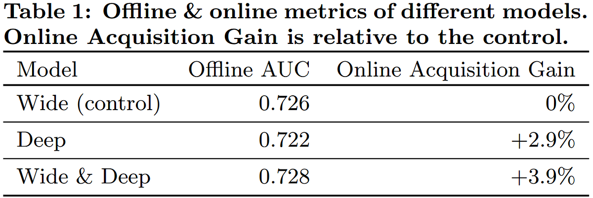 wide & deep learning for recommender systemsì ëí ì´ë¯¸ì§ ê²ìê²°ê³¼