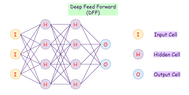 Figure 6: Representation of a deep-feed forward neural network.