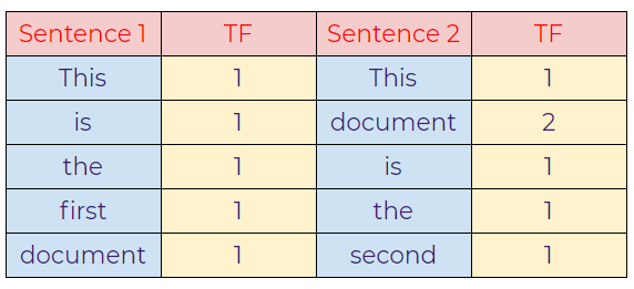 Figure 125: Table showing the frequency of words using TF-IDF.
