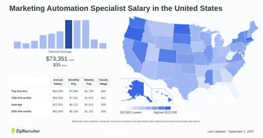Marketing Automation Specialist Salary: Maximize Your Earnings