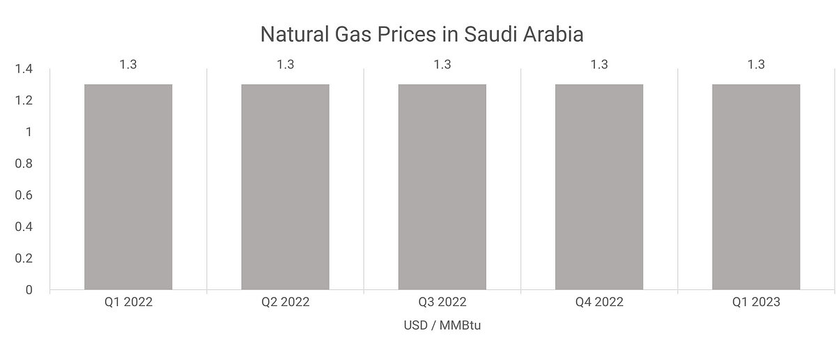 Natural Gas Prices Chart