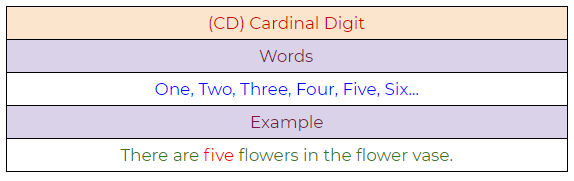 Figure 55: Cardinal digit example.
