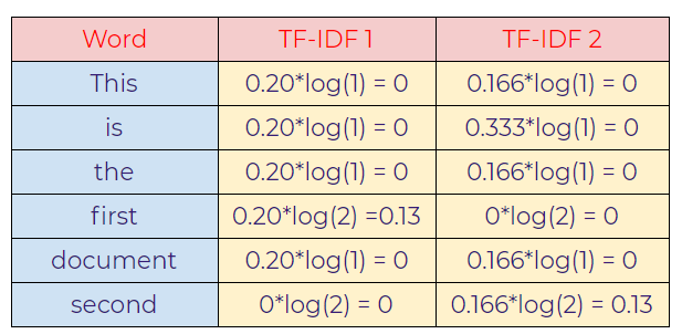 Figure 133: Calculating TF-IDF using a log.
