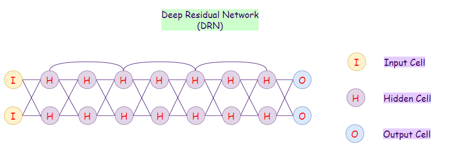 Figure 26: Representation of a deep residual network (DRN).
