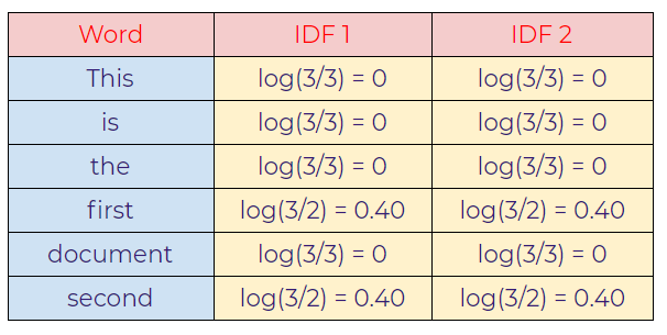 Figure 136: Applying a log to the IDF values.