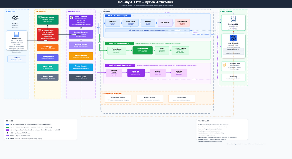 Industry AI Flow: AI-Powered Intelligence for the Construction Industry