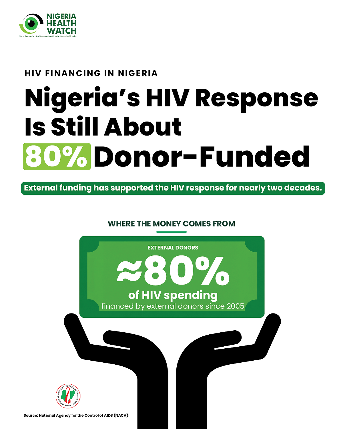Infographic titled 'Where the money comes from,' showing that approximately 80% of HIV spending in Nigeria has been financed by external donors since 2005, sourced from the National Agency for the Control of AIDS (NACA).