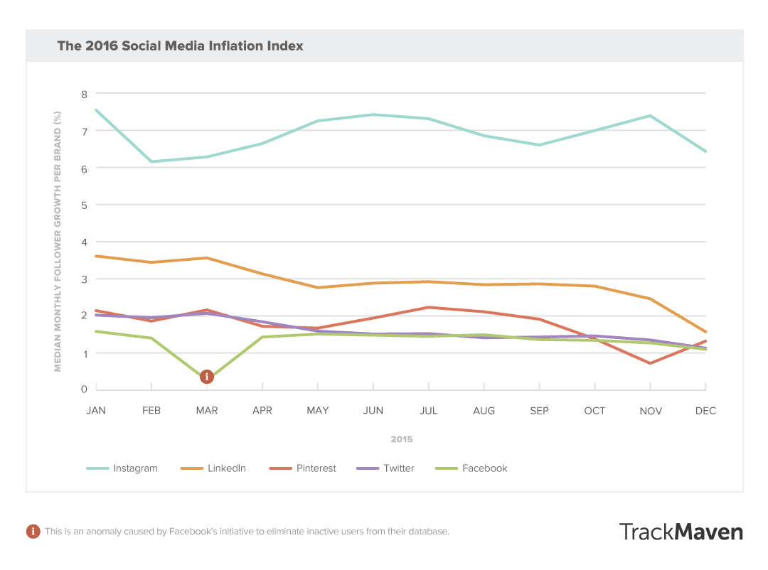 the results presented in the summary graph below display the median monthly follower growth percentage per brand on five major social networks facebook - average conversion of likes to follow for instagram giveaway