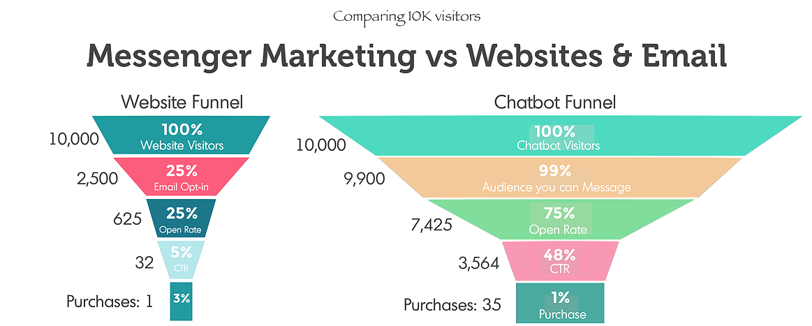 How To Increase Sales Using Messenger Marketing Chatbots