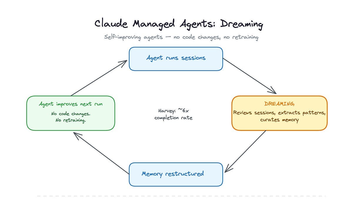 Claude agents now dream between sessions and it’s weirder than it sounds