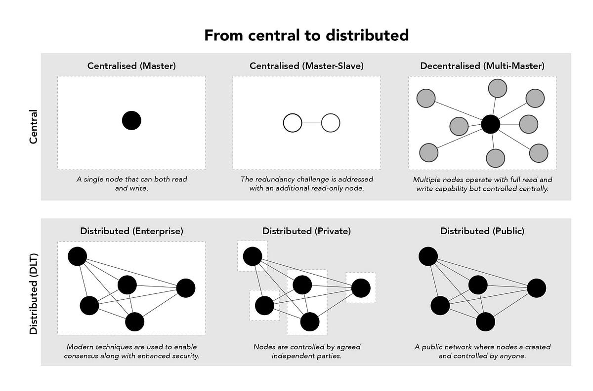 Distributed Ledger : Distributed Ledger Technology - the next frontier ...