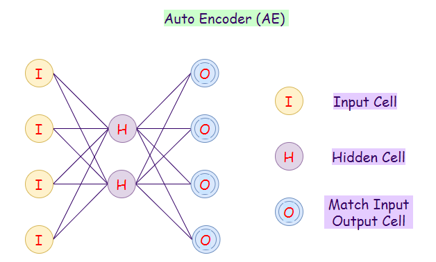 Figure 10: Representation of an autoencoder (AE) network.