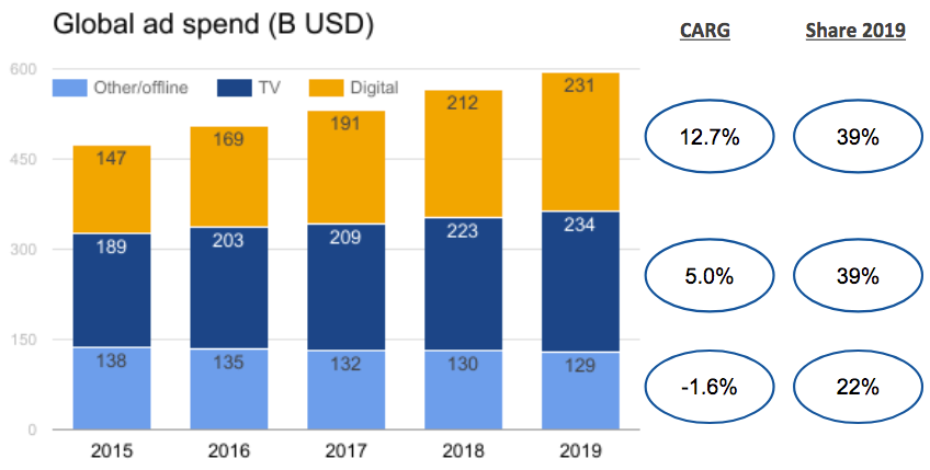 Global trends in the advertising industry Part I: Follow ...