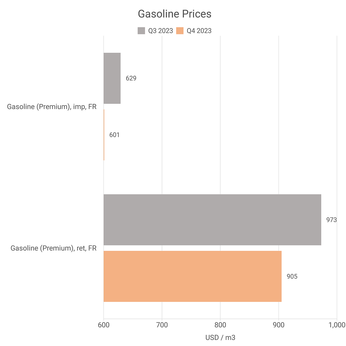 Gasoline Prices Chart