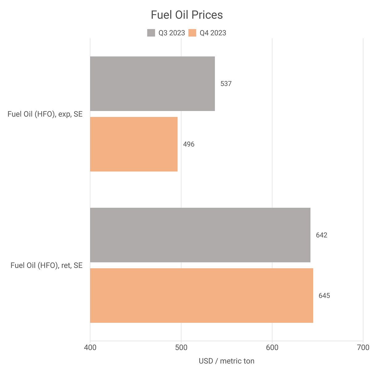 Fuel Oil Prices Chart