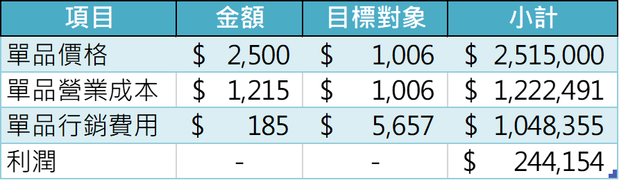 利潤矩陣