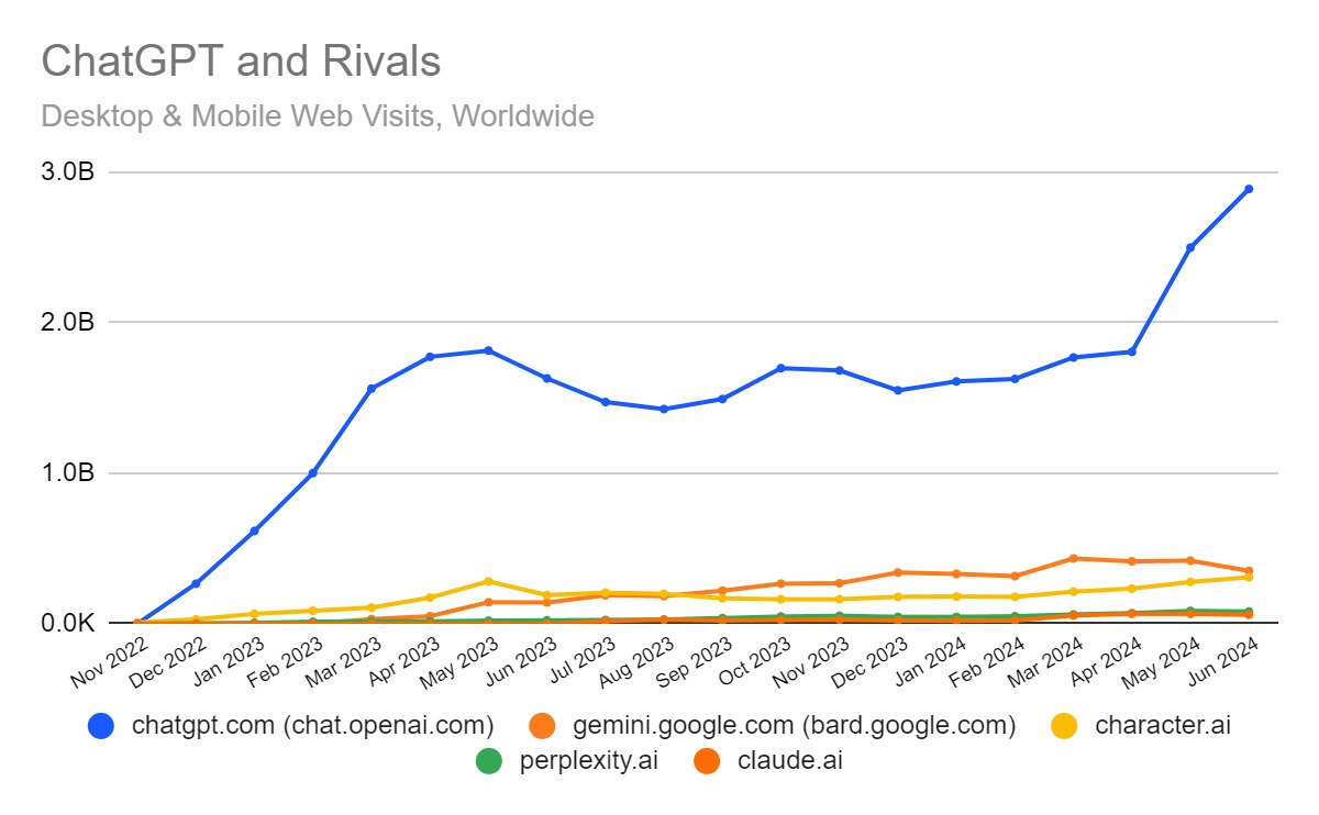 AI Network Arena Results: Gemini, an Unexpected Victory