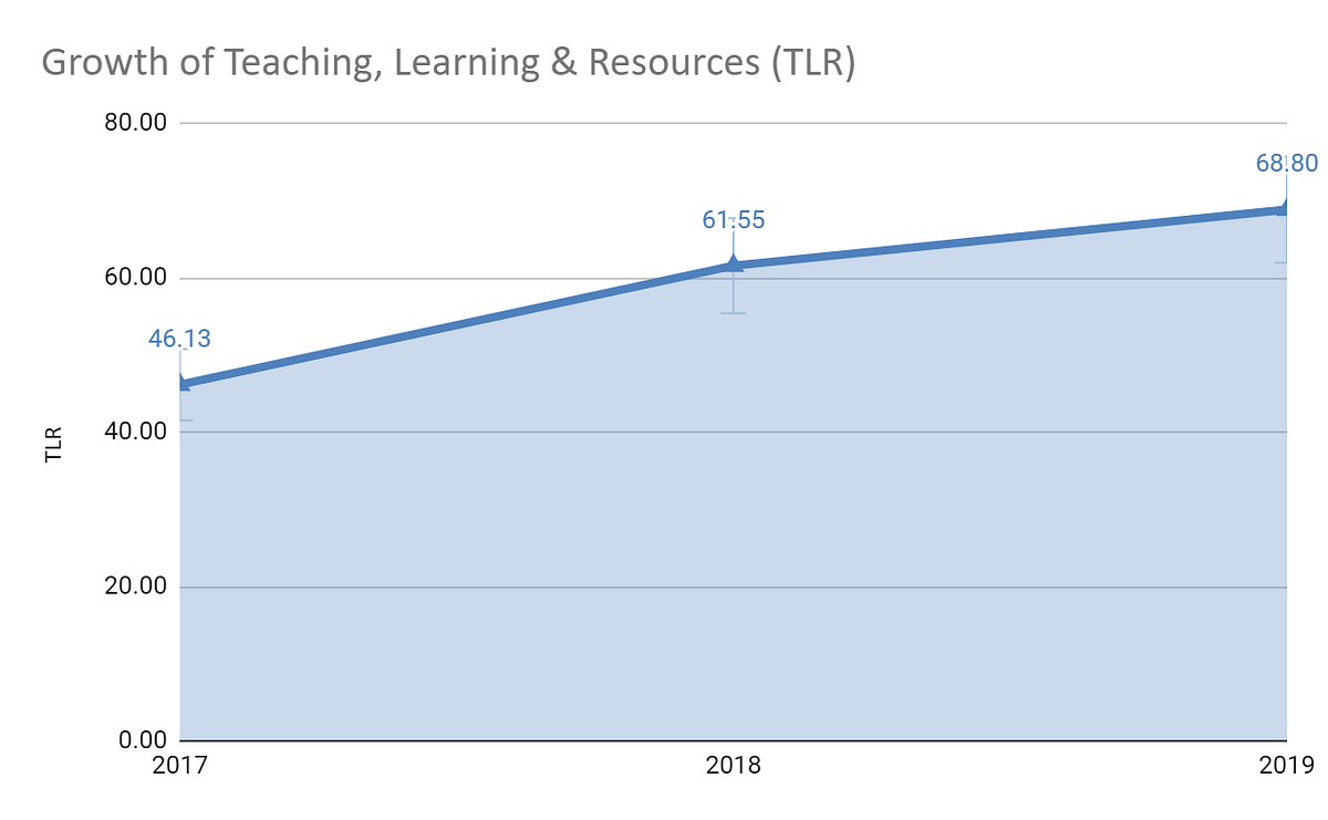 Growth-of-Teaching-Learning-Resources-for-Indian-Institute-of-Science-Education-Research-Bhopal