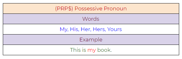 Figure 72: Possessive pronoun example.