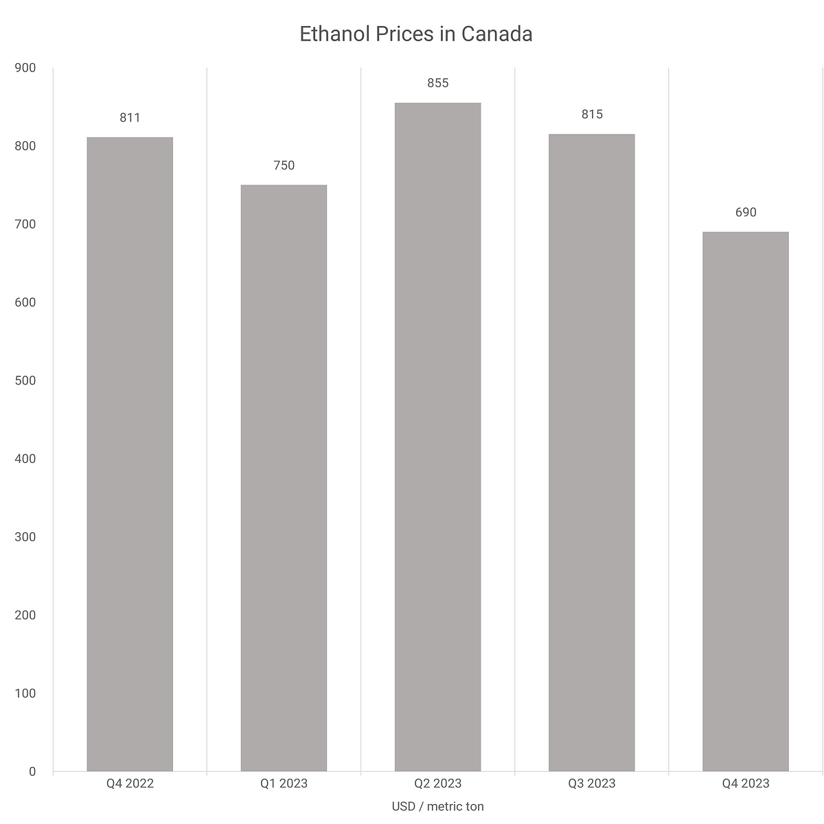 Ethanol Prices Chart