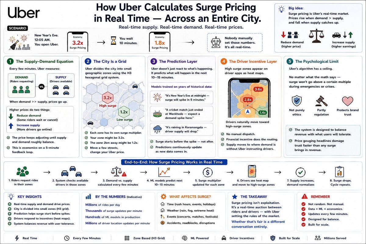 The Urgency Tax: How Uber Prices Your Panic