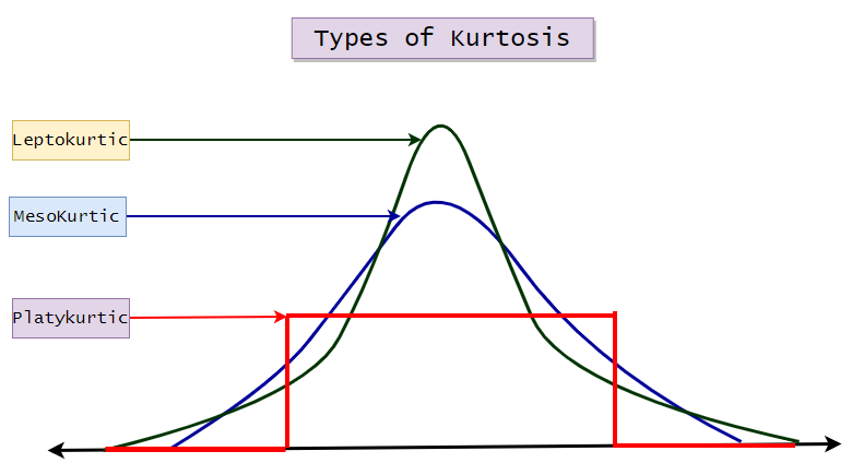 Figure 5: Graph representing the types of kurtosis. | Moment Generating Function for Probability Distribution with Python