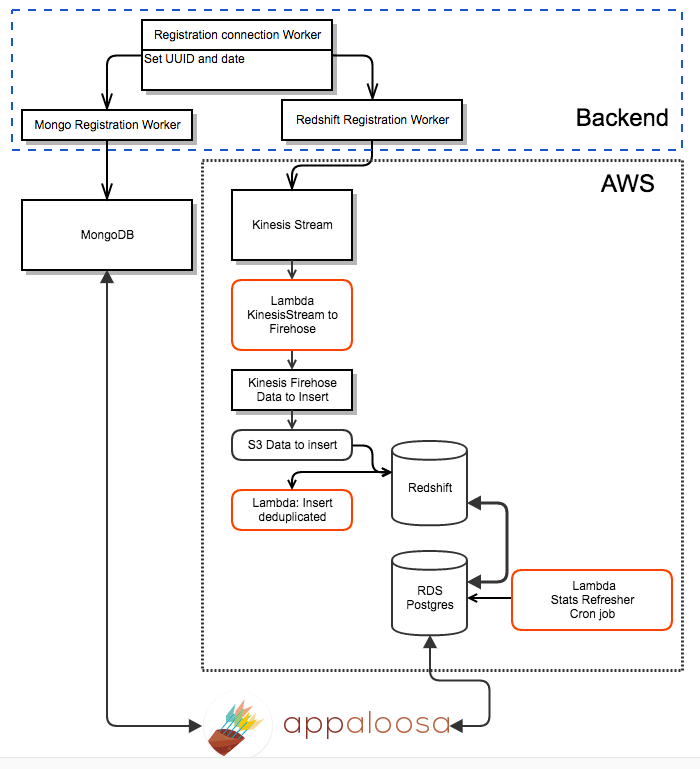 From MongoDB To AWS Redshift: A Practical Guide – Appaloosa Store ...